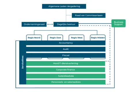 Organisatiestructuur slider