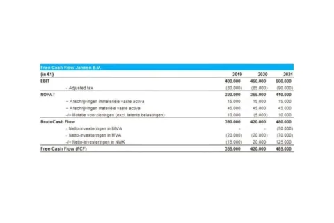 Free cash flow voorbeeld