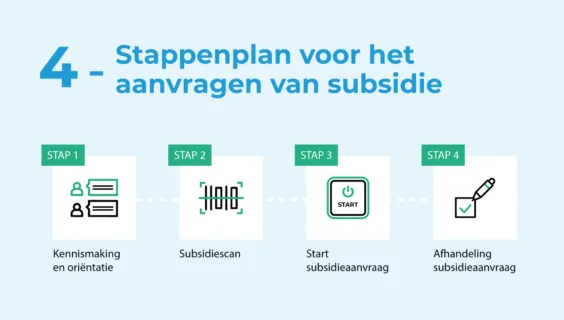 Moore MKW 4 stappenplan subsidie aanvragen
